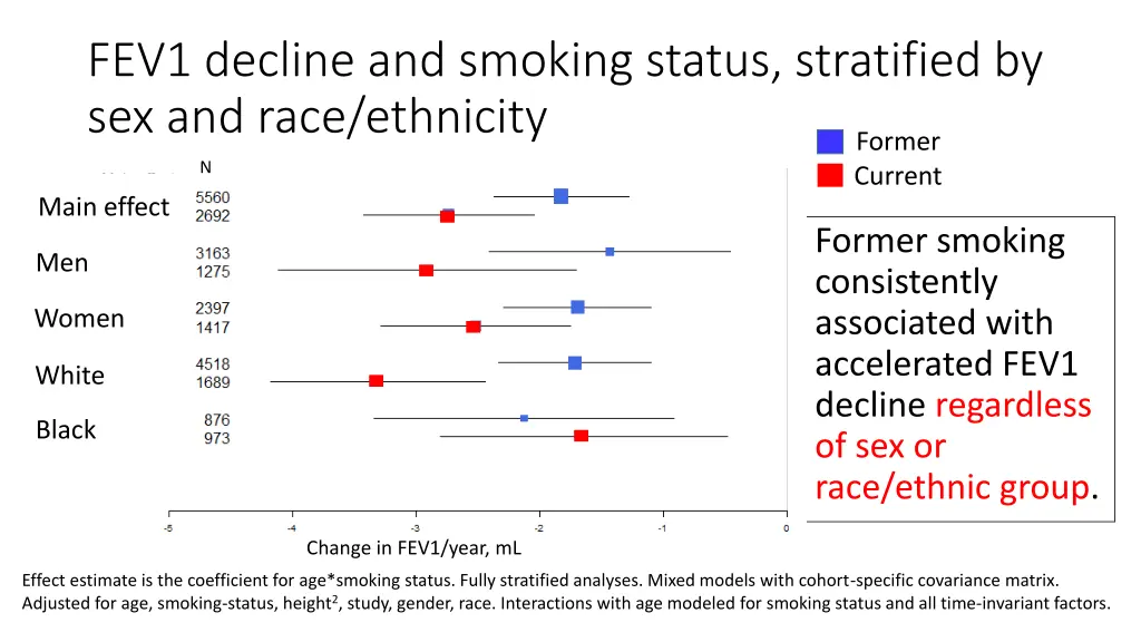fev1 decline and smoking status stratified