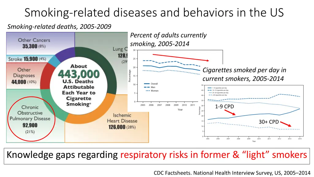 smoking related diseases and behaviors 3