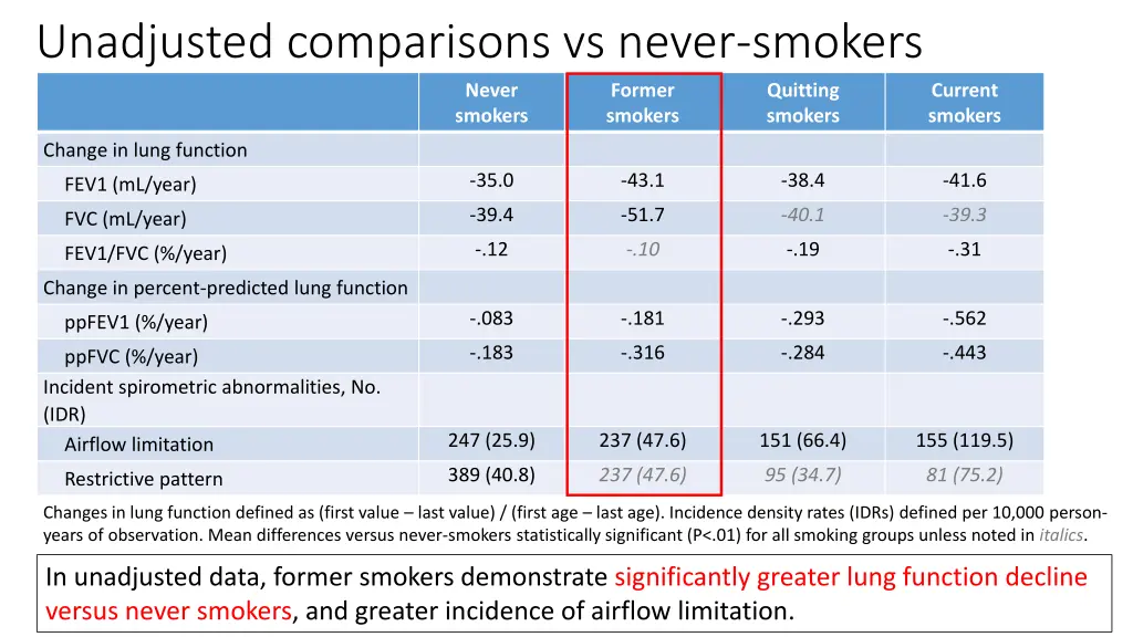 unadjusted comparisons vs never smokers never