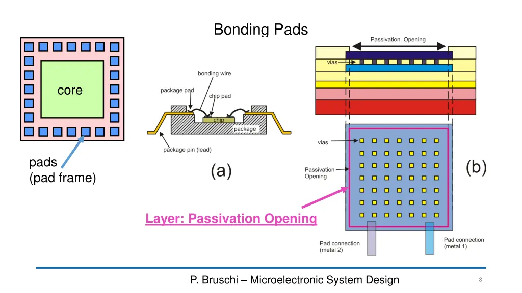 bonding pads