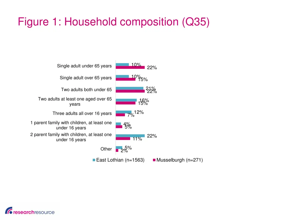 figure 1 household composition q35
