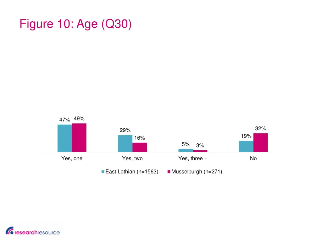 figure 10 age q30