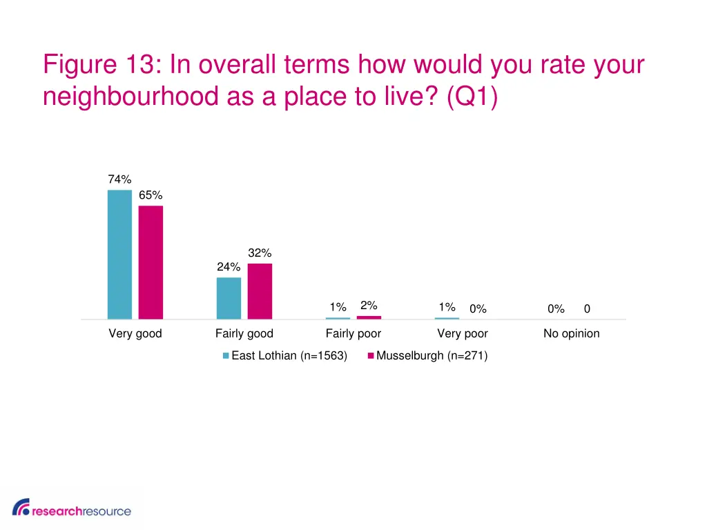 figure 13 in overall terms how would you rate