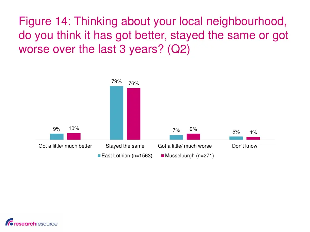figure 14 thinking about your local neighbourhood
