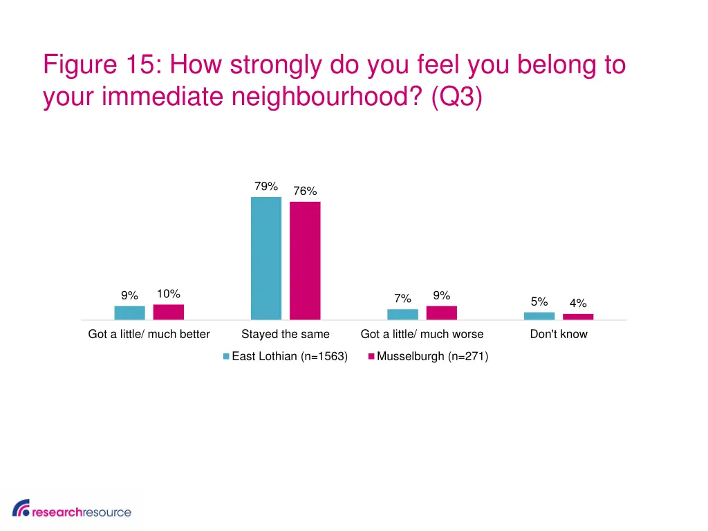 figure 15 how strongly do you feel you belong