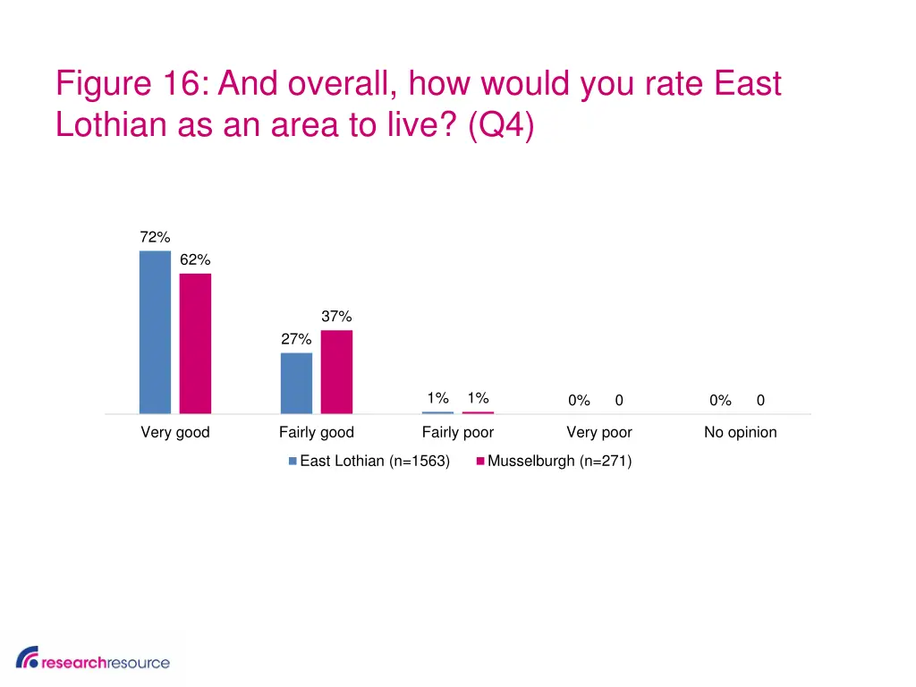 figure 16 and overall how would you rate east