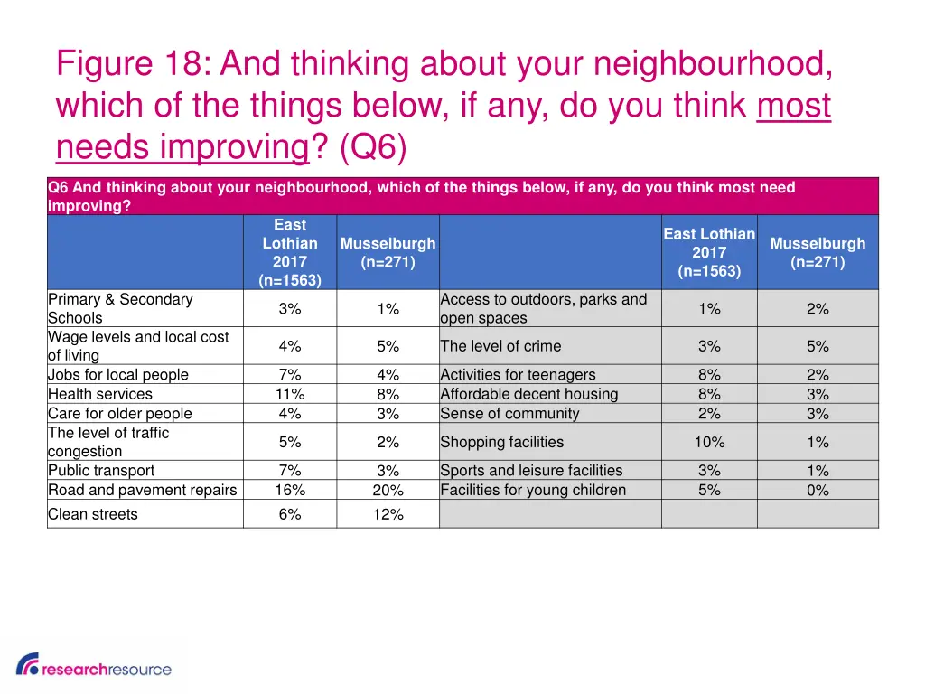 figure 18 and thinking about your neighbourhood