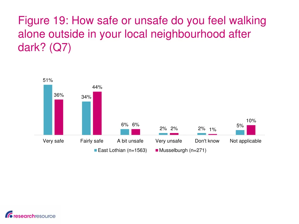 figure 19 how safe or unsafe do you feel walking