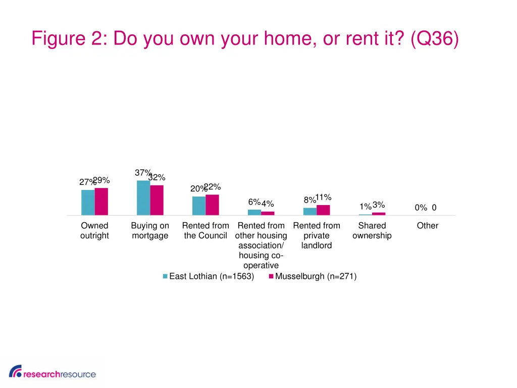 figure 2 do you own your home or rent it q36