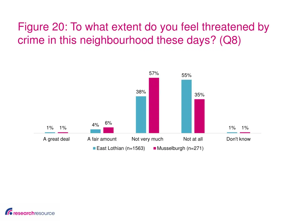 figure 20 to what extent do you feel threatened