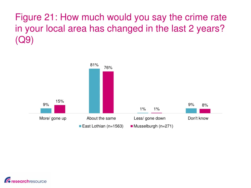figure 21 how much would you say the crime rate