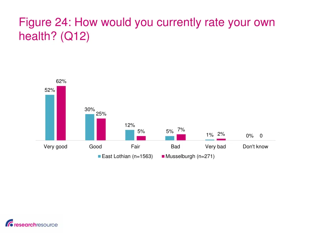 figure 24 how would you currently rate your