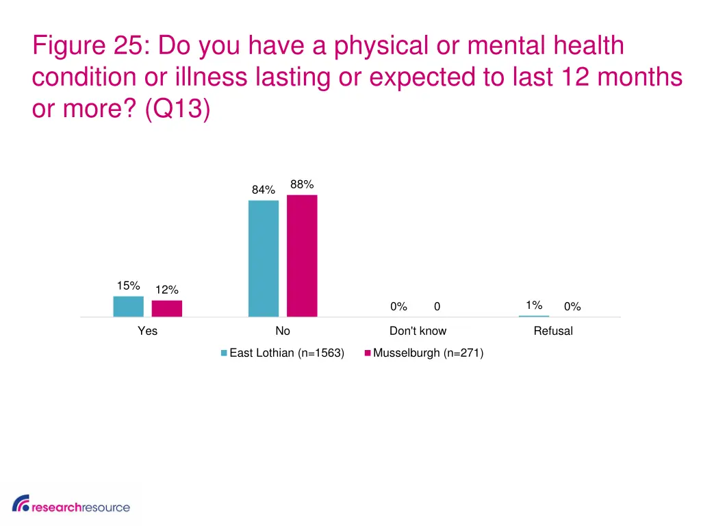 figure 25 do you have a physical or mental health