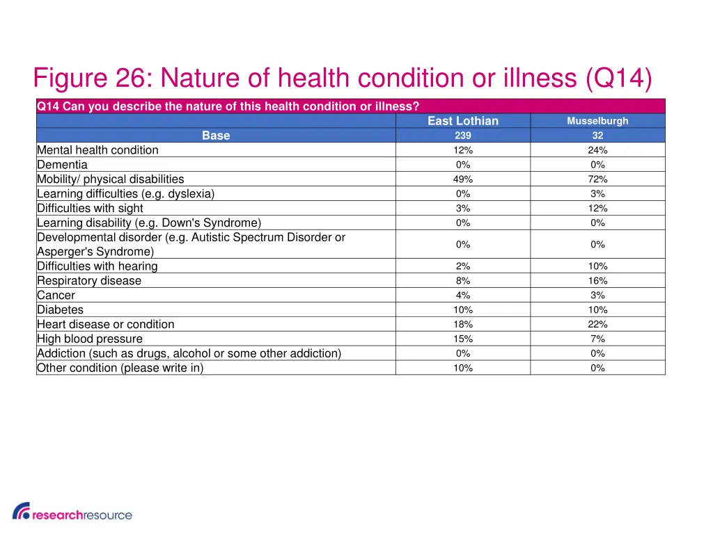 figure 26 nature of health condition or illness