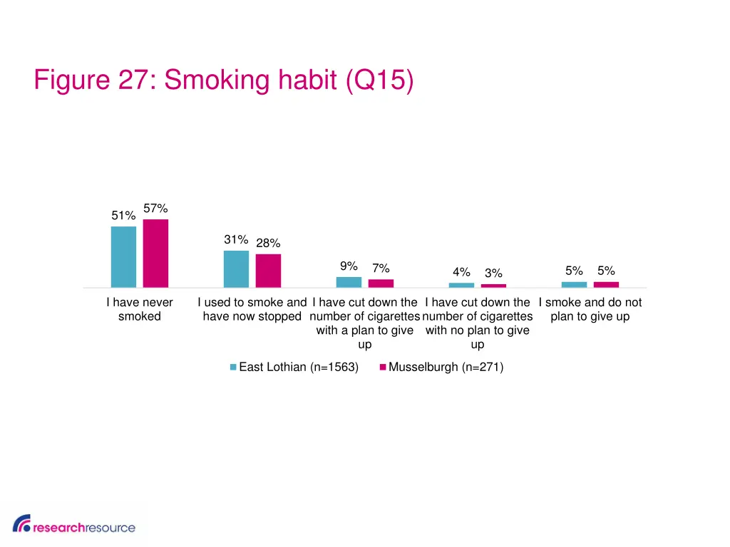 figure 27 smoking habit q15