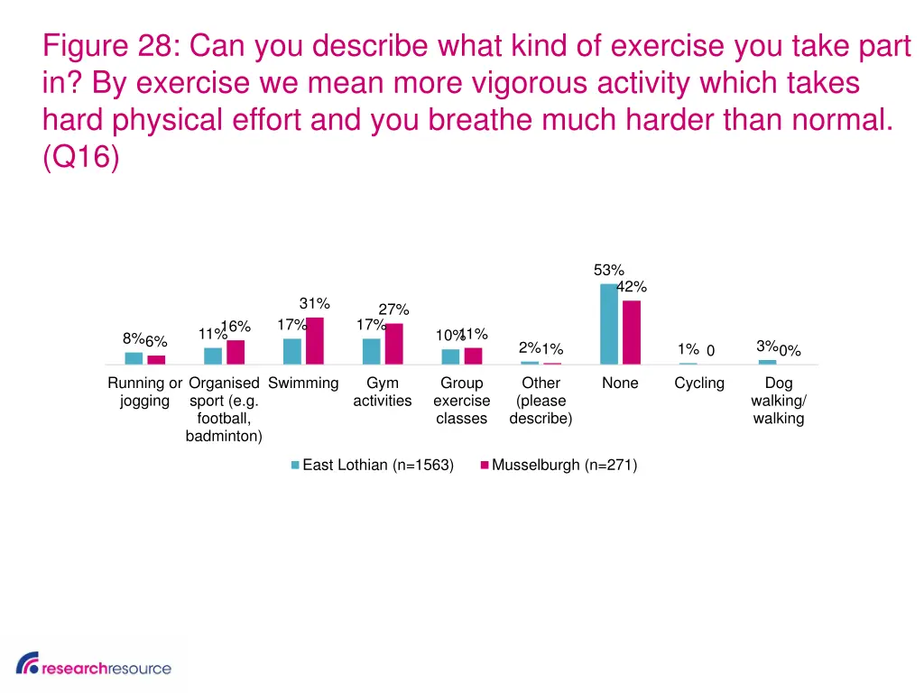 figure 28 can you describe what kind of exercise
