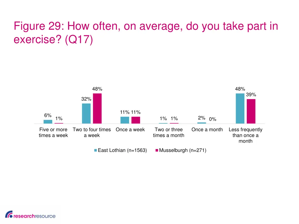 figure 29 how often on average do you take part