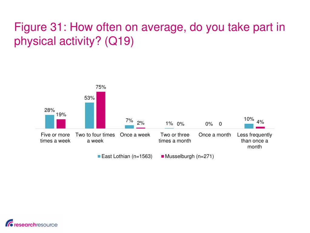 figure 31 how often on average do you take part