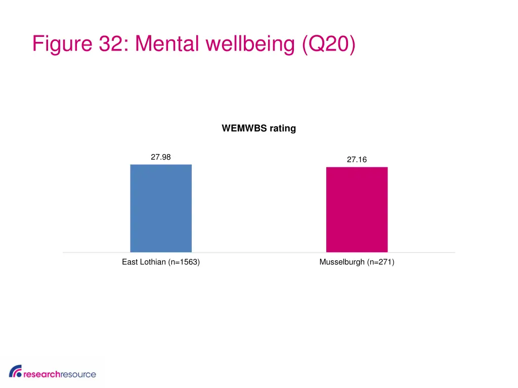 figure 32 mental wellbeing q20