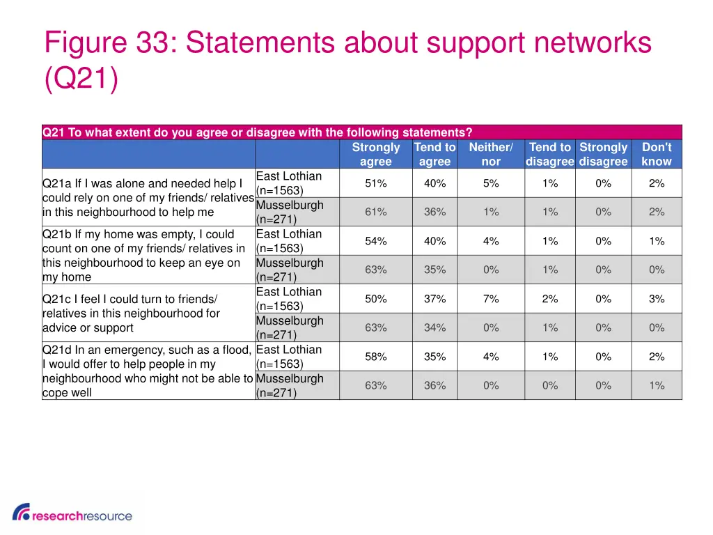 figure 33 statements about support networks q21