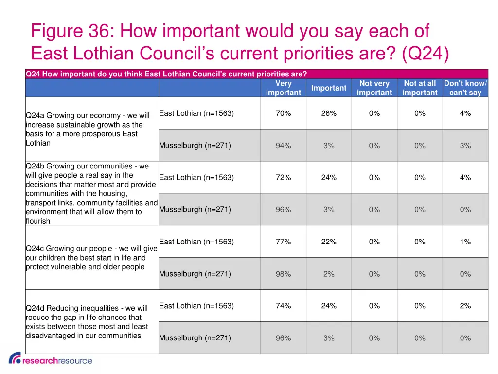 figure 36 how important would you say each