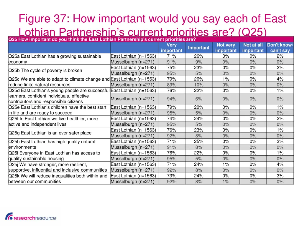 figure 37 how important would you say each
