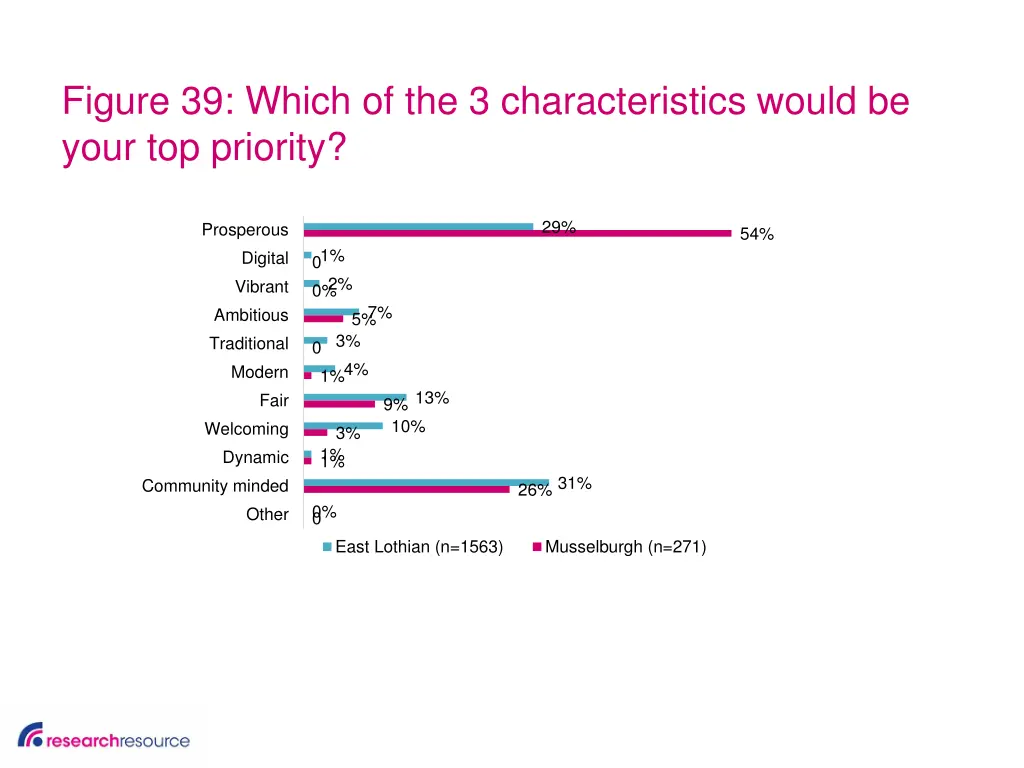 figure 39 which of the 3 characteristics would