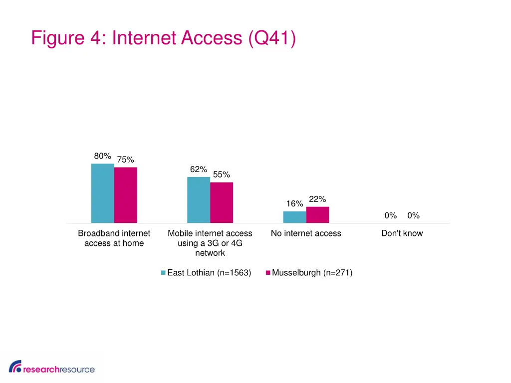 figure 4 internet access q41