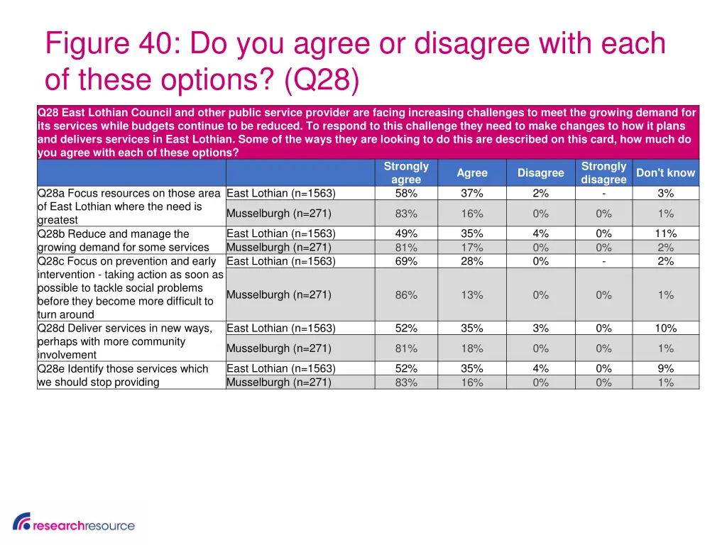 figure 40 do you agree or disagree with each