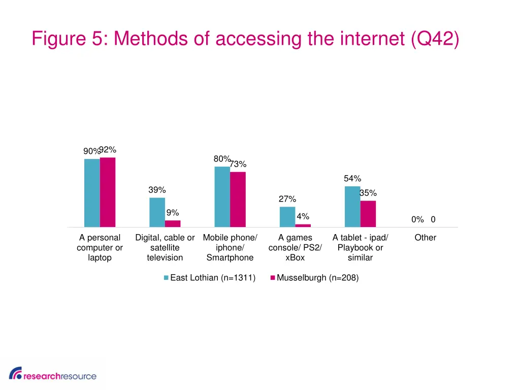 figure 5 methods of accessing the internet q42