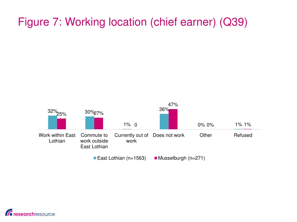figure 7 working location chief earner q39