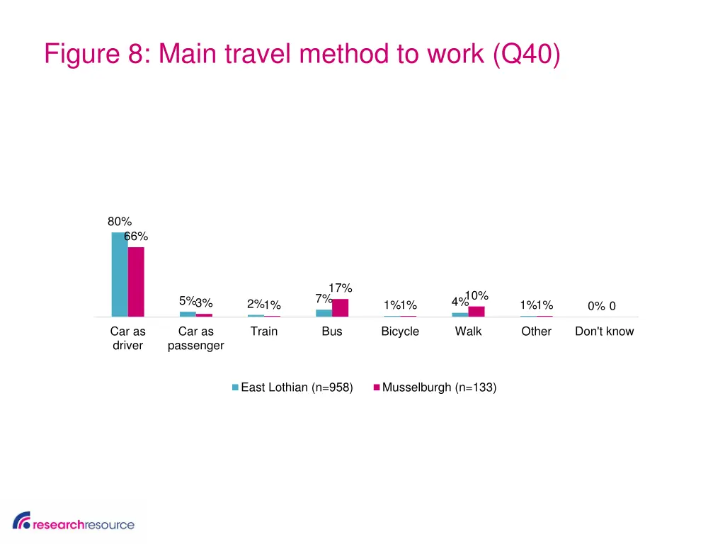 figure 8 main travel method to work q40