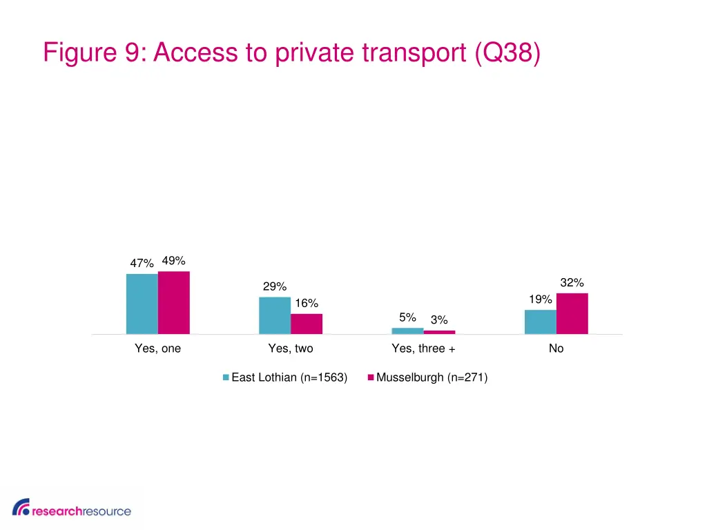 figure 9 access to private transport q38