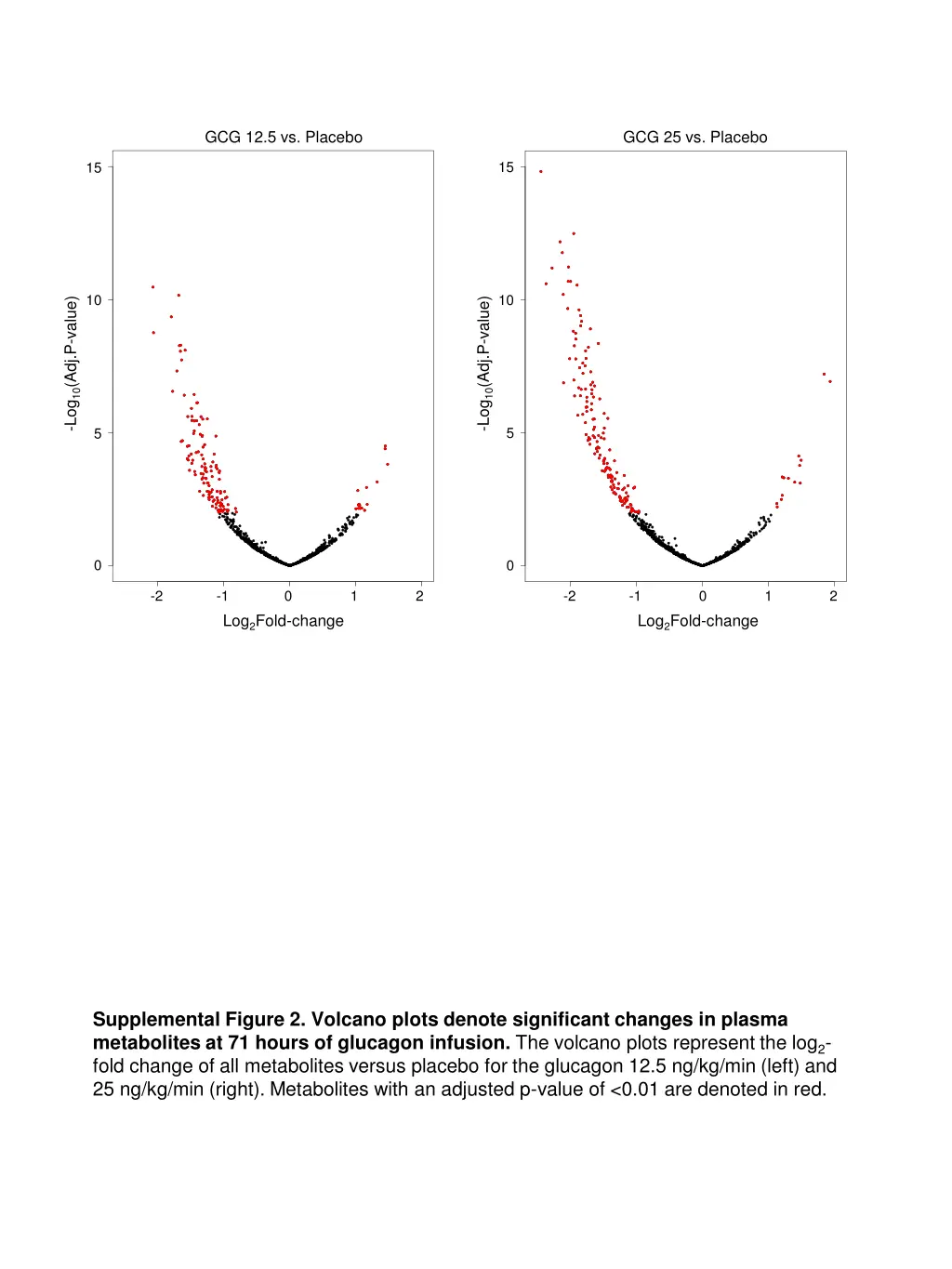 gcg 12 5 vs placebo