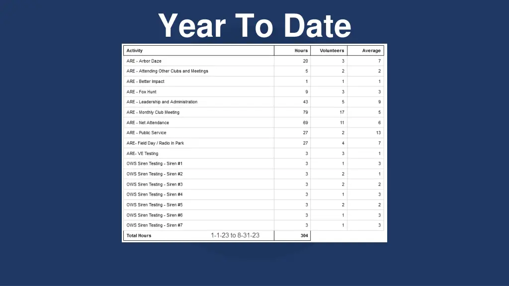 year to date hours