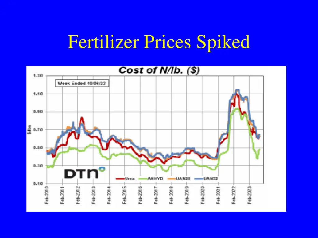fertilizer prices spiked
