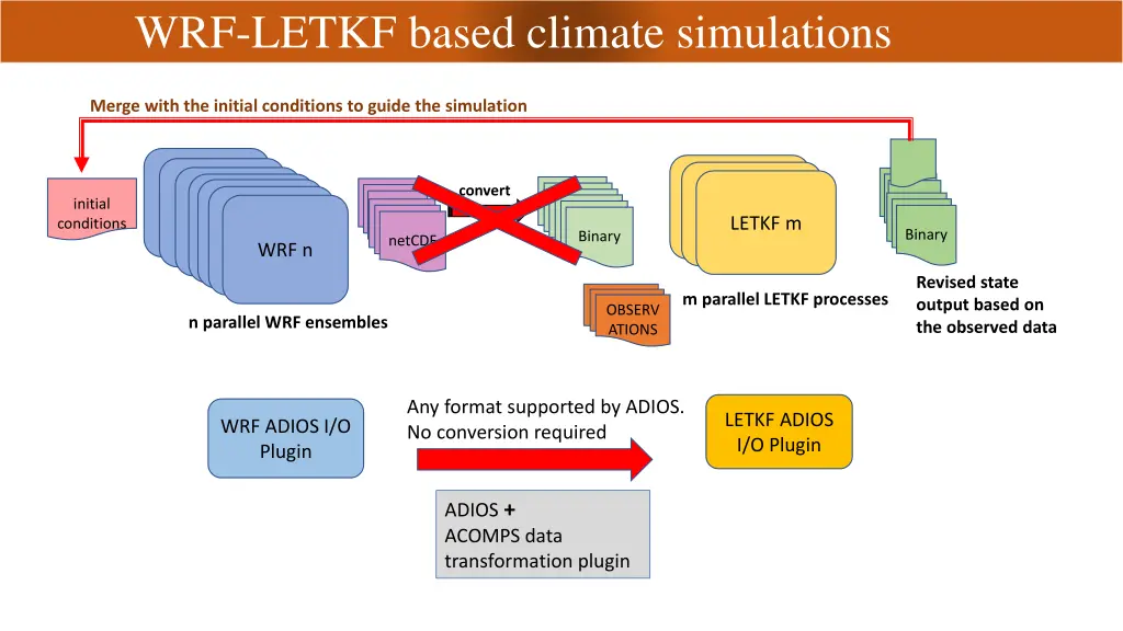 wrf letkf based climate simulations 2