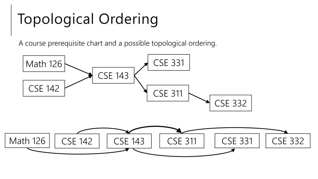 topological ordering