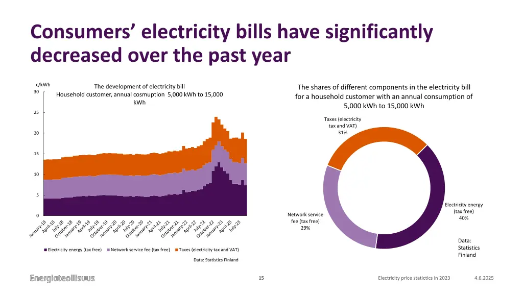 consumers electricity bills have significantly