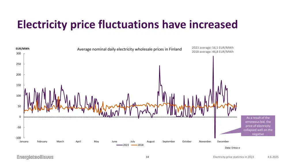 electricity price fluctuations have increased