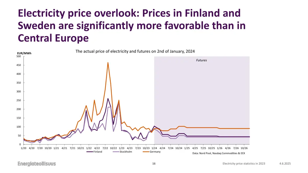 electricity price overlook prices in finland
