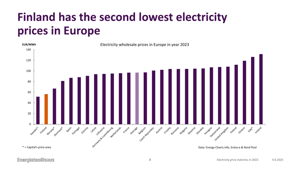 finland has the second lowest electricity prices