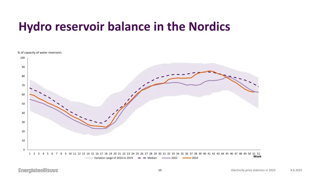 hydro reservoir balance in the nordics