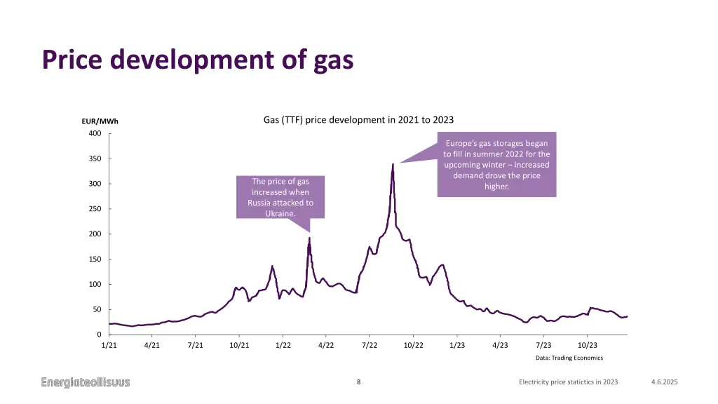 price development of gas