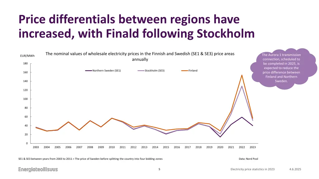 price differentials between regions have