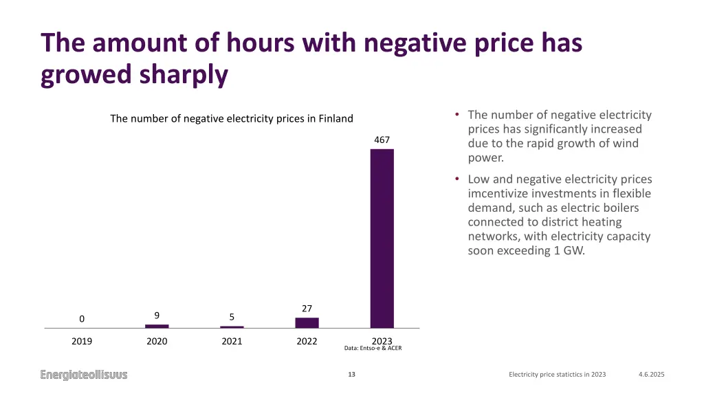 the amount of hours with negative price