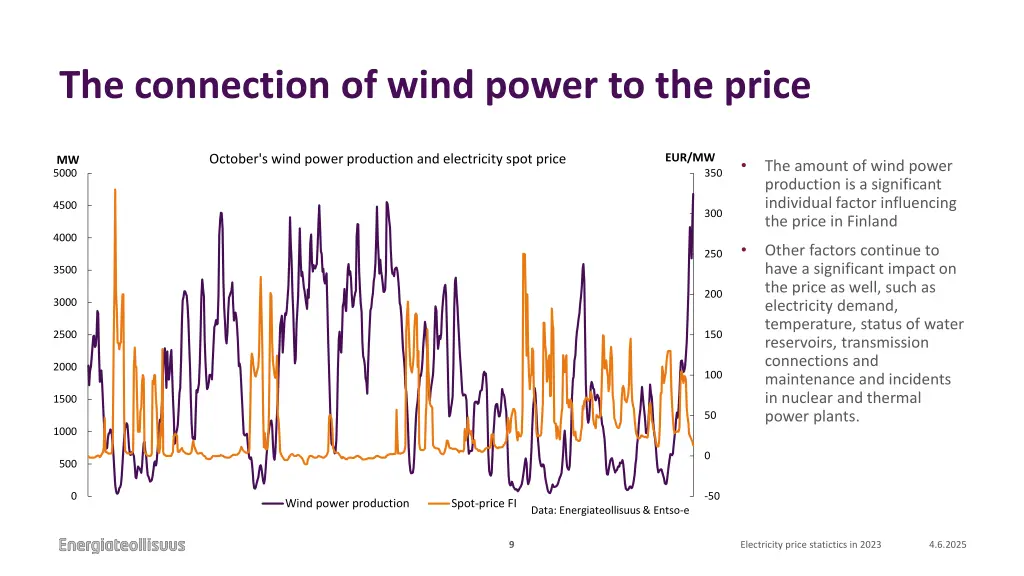 the connection of wind power to the price