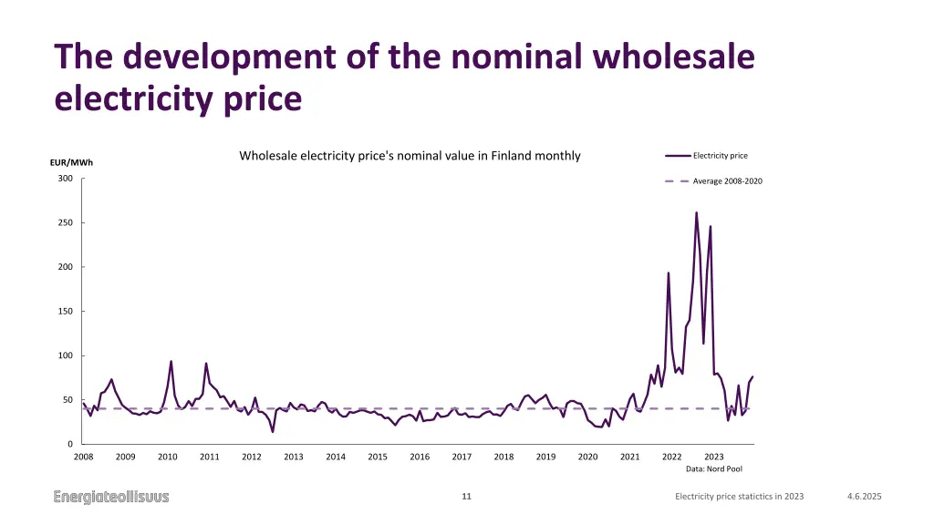 the development of the nominal wholesale