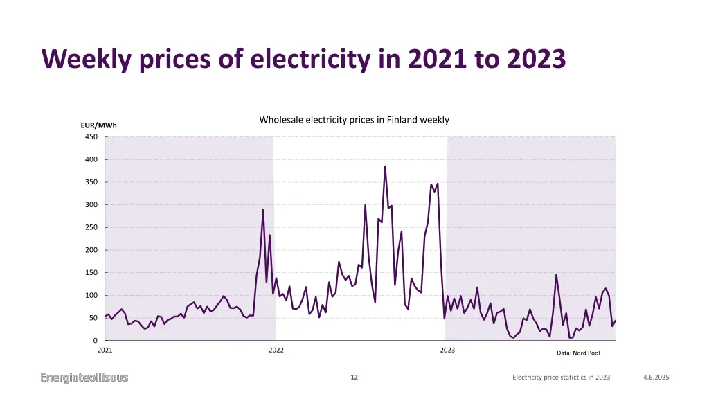 weekly prices of electricity in 2021 to 2023