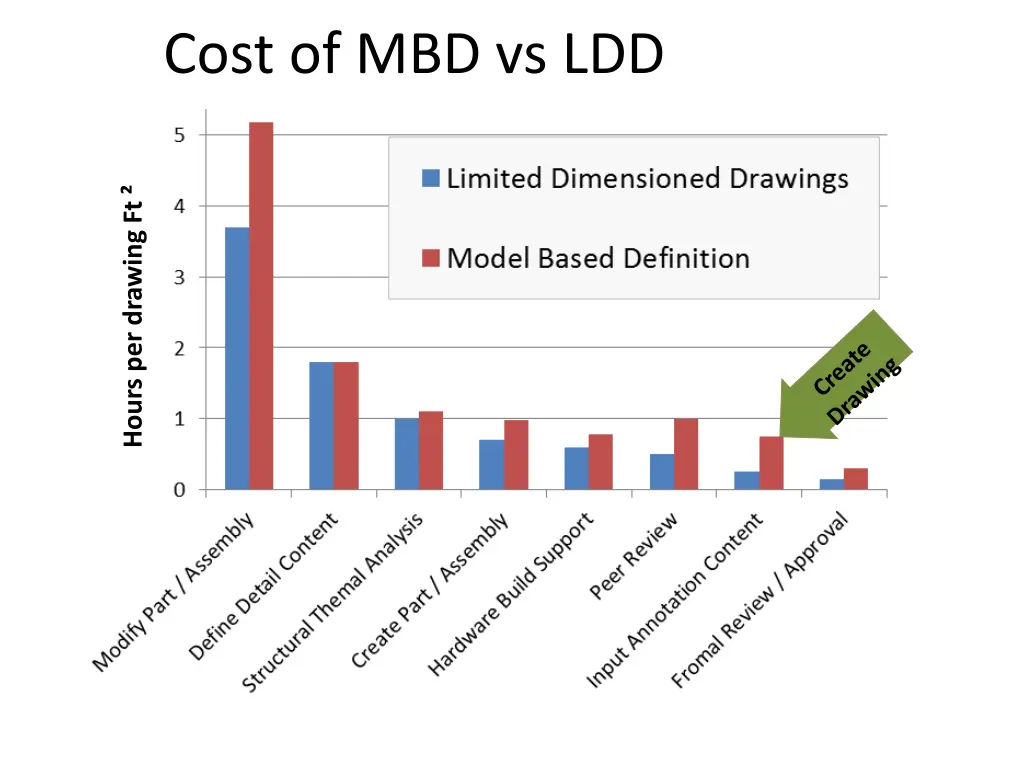cost of mbd vs ldd